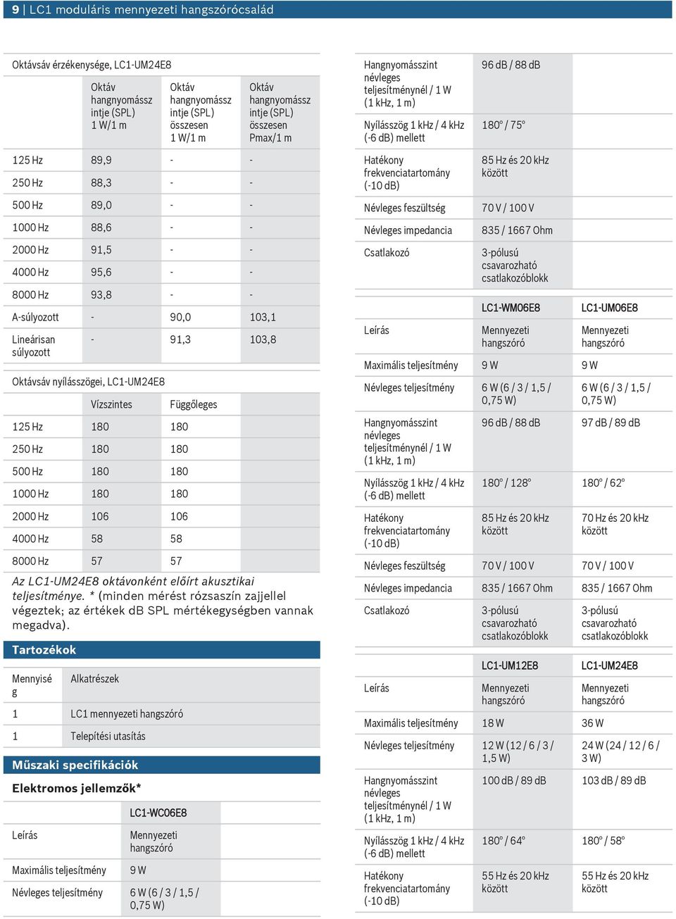 18 18 2 Hz 18 18 Hz 18 18 1 Hz 18 18 2 Hz 16 16 4 Hz 8 8 8 Hz 7 7 Az LC1-UM24E8 oktávonként előírt akusztikai teljesítménye.