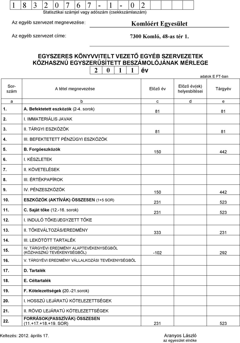 III. ÉRTÉKPAPÍROK 9. IV. PÉNZESZKÖZÖK 10. ESZKÖZÖK (AKTÍVÁK) ÖSSZESEN (1+5 SOR) 11. C. Saját tőke (12.-16. sorok) 12. I. INDULÓ TŐKE/JEGYZETT TŐKE 150 442 231 523 231 523 13. II.