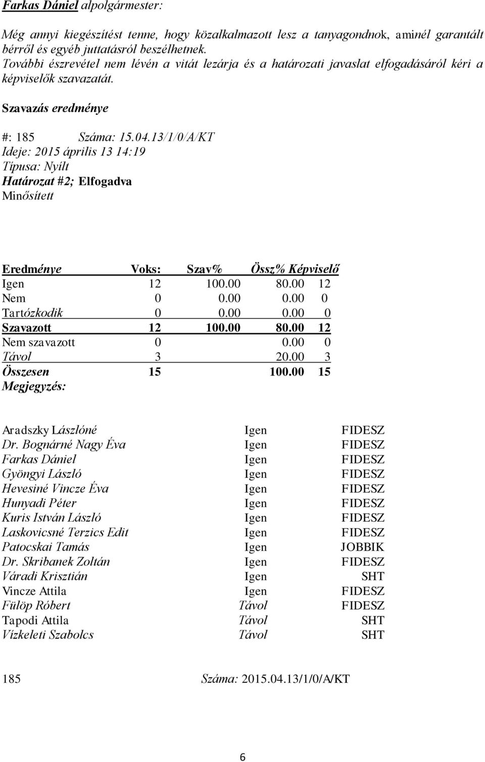 13/1/0/A/KT Ideje: 2015 április 13 14:19 Típusa: Nyílt Határozat #2; Elfogadva Minősített Eredménye Voks: Szav% Össz% Képviselő Igen 12 100.00 80.00 12 Nem 0 0.00 0.00 0 Tartózkodik 0 0.00 0.00 0 Szavazott 12 100.