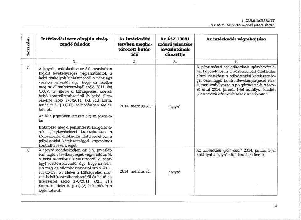 javaslatban foglalt tevékenységek végrehatásáról, a helyi szabályok kialakításáról a pénzügyi vezetőn keresztül úgy, hogy az feleljen meg az államháztartásról szóló 2011. évi CXCV. tv.