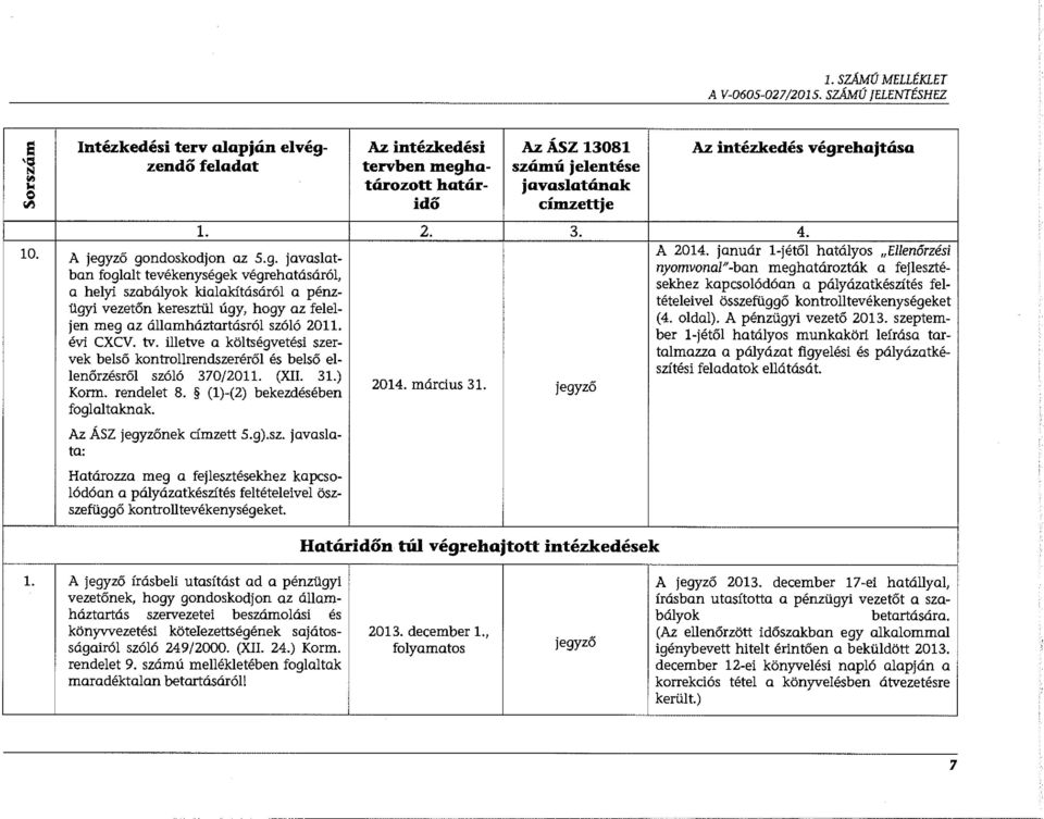 A jegyző gondoskodjon az 5.g. javaslatban foglalt tevékenységek végrehatásáról, a helyi szabályok kialakításáról a pénzügyi vezetőn keresztül úgy, hogy az feleljen meg az államháztartásról szóló 2011.