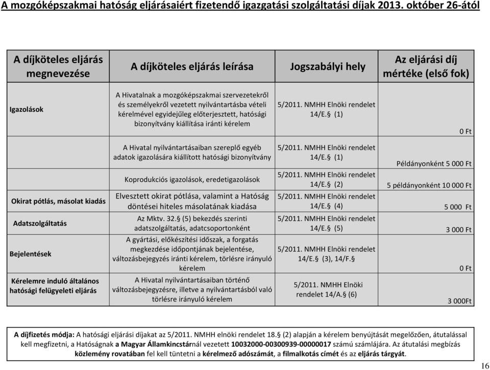 (1) 0 Ft Okirat pótlás, másolat kiadás Adatszolgáltatás Bejelentések Kérelemre induló általános hatósági felügyeleti eljárás A Hivatal nyilvántartásaiban szereplő egyéb adatok igazolására kiállított