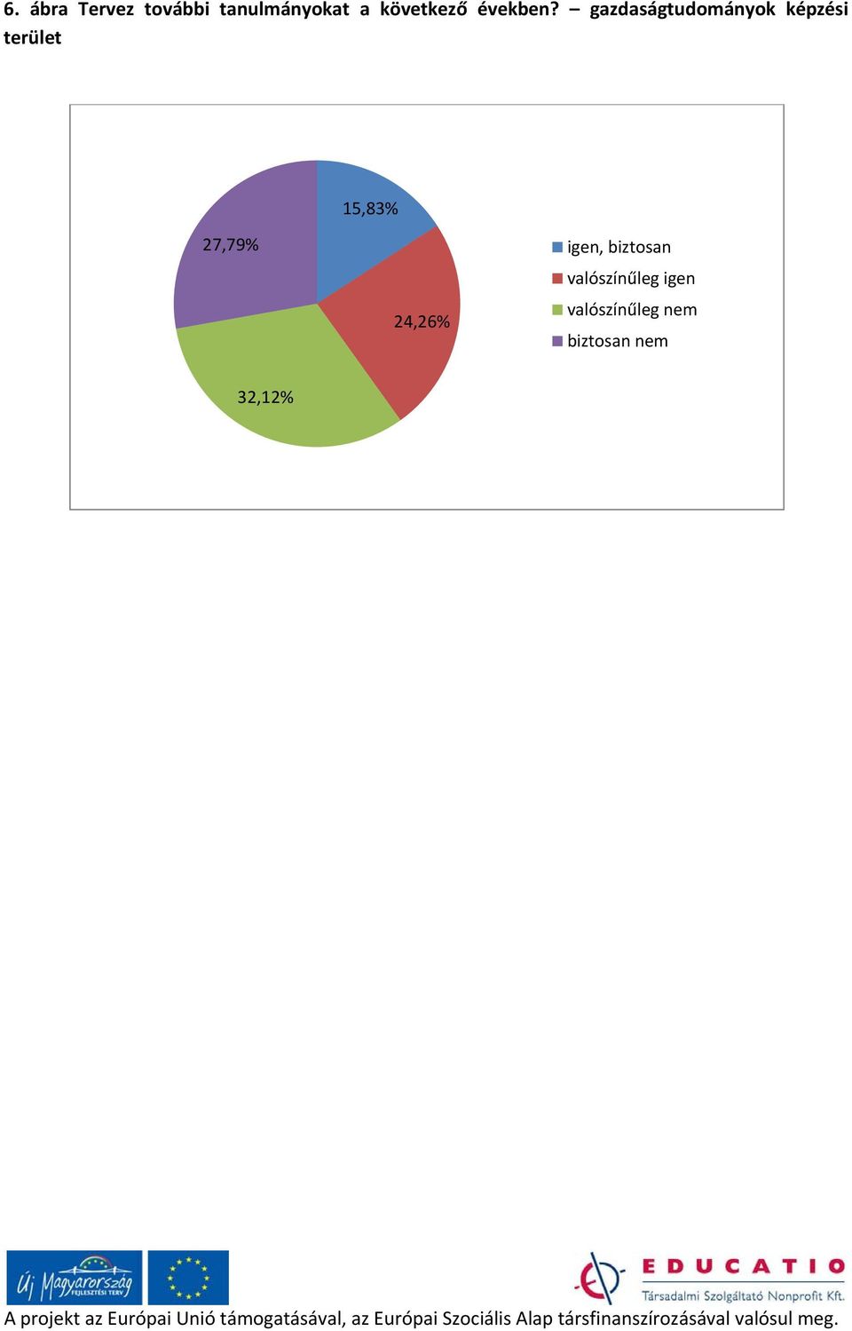 gazdaságtudományok képzési terület 15,83%