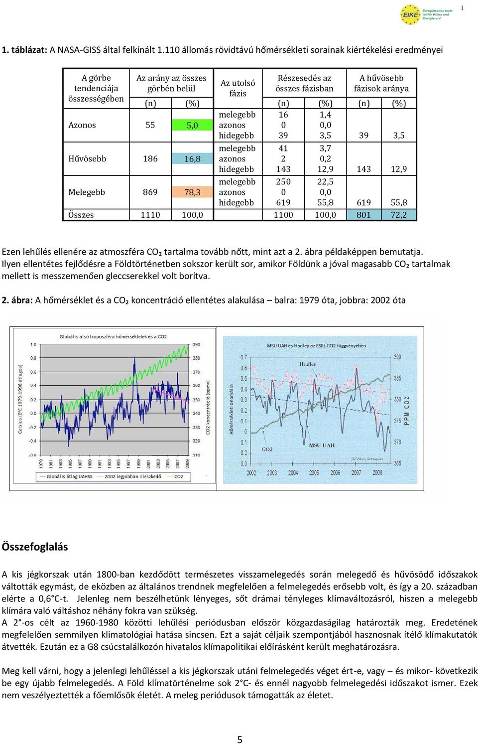 utolsó fázis melegebb azonos hidegebb melegebb azonos hidegebb melegebb azonos hidegebb Részesedés az összes fázisban A hűvösebb fázisok aránya (n) (%) (n) (%) 16 1,4 0 0,0 39 3,5 39 3,5 41 2 143 250