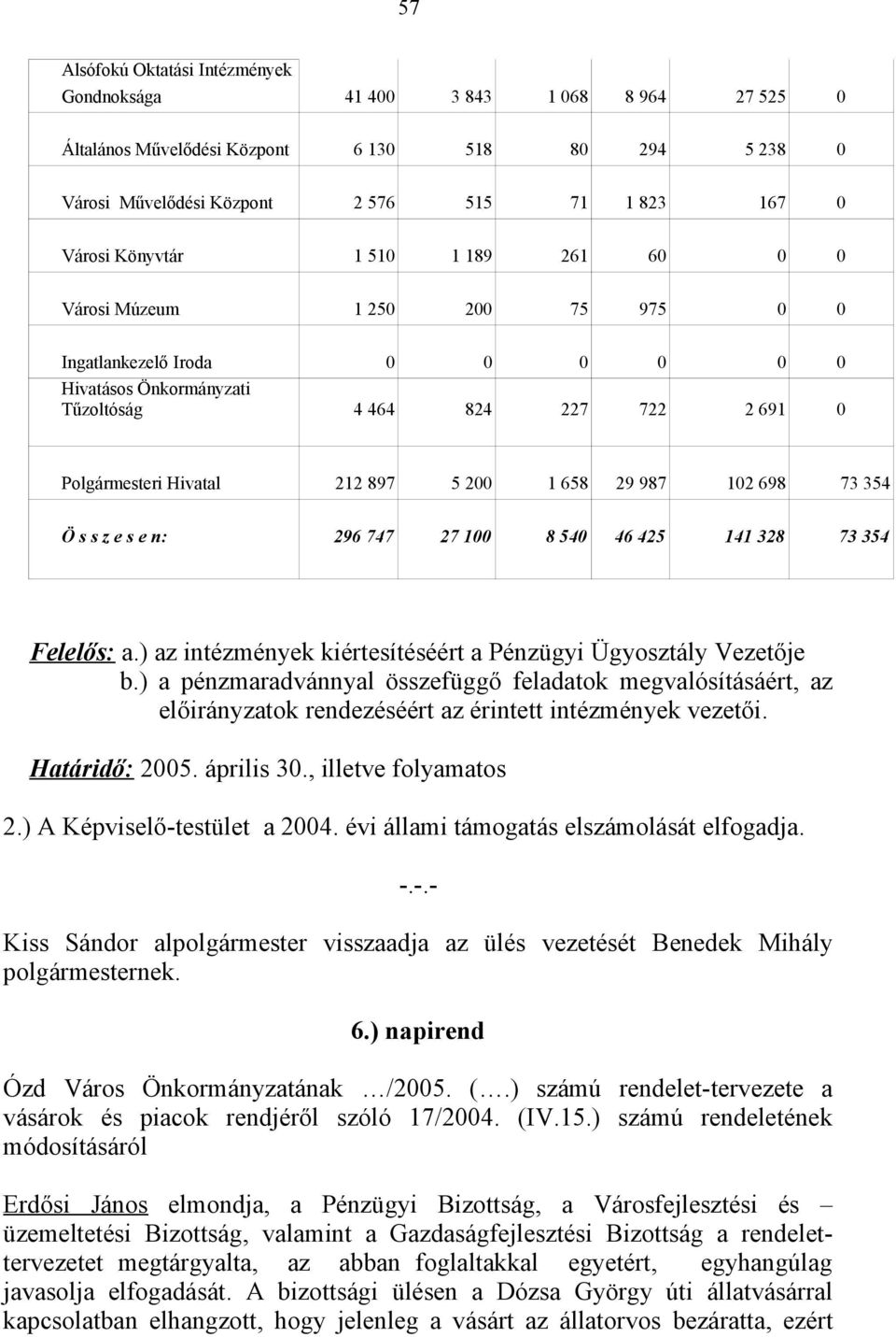 987 102 698 73 354 Ö s s z e s e n: 296 747 27 100 8 540 46 425 141 328 73 354 Felelős: a.) az intézmények kiértesítéséért a Pénzügyi Ügyosztály Vezetője b.