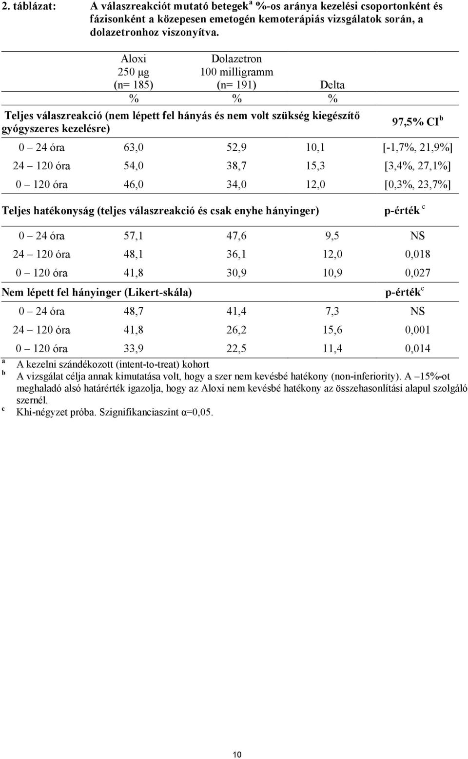 10,1 [-1,7%, 21,9%] 24 120 óra 54,0 38,7 15,3 [3,4%, 27,1%] 0 120 óra 46,0 34,0 12,0 [0,3%, 23,7%] Teljes hatékonyság (teljes válaszreakció és csak enyhe hányinger) p-érték c 0 24 óra 57,1 47,6 9,5