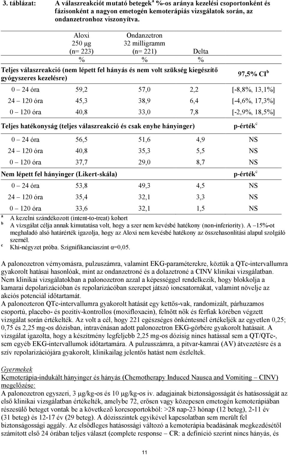 2,2 [-8,8%, 13,1%] 24 120 óra 45,3 38,9 6,4 [-4,6%, 17,3%] 0 120 óra 40,8 33,0 7,8 [-2,9%, 18,5%] Teljes hatékonyság (teljes válaszreakció és csak enyhe hányinger) p-érték c 0 24 óra 56,5 51,6 4,9 NS