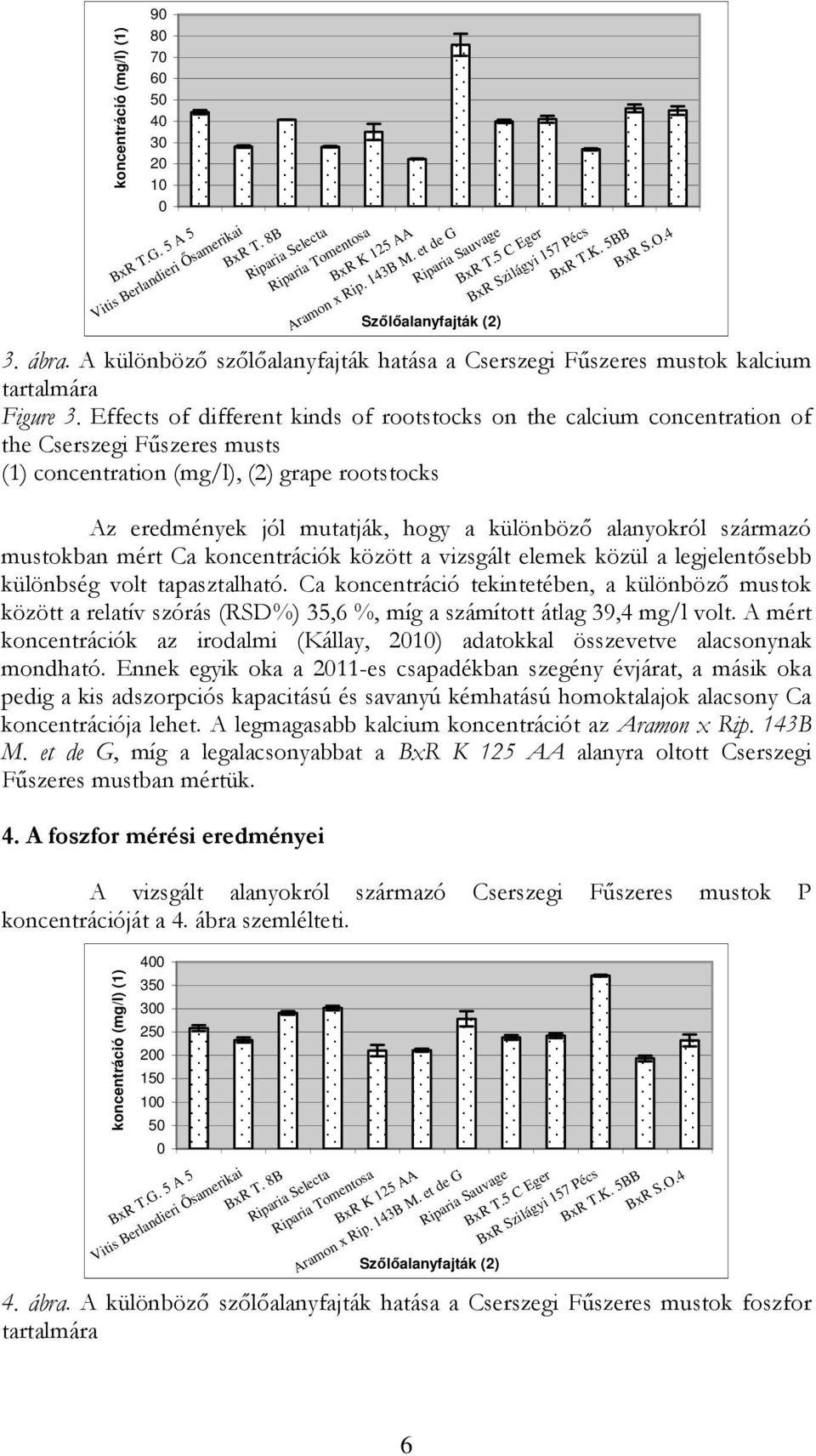 A különböző szőlőalanyfajták hatása a Cserszegi Fűszeres mustok kalcium tartalmára Figure 3.