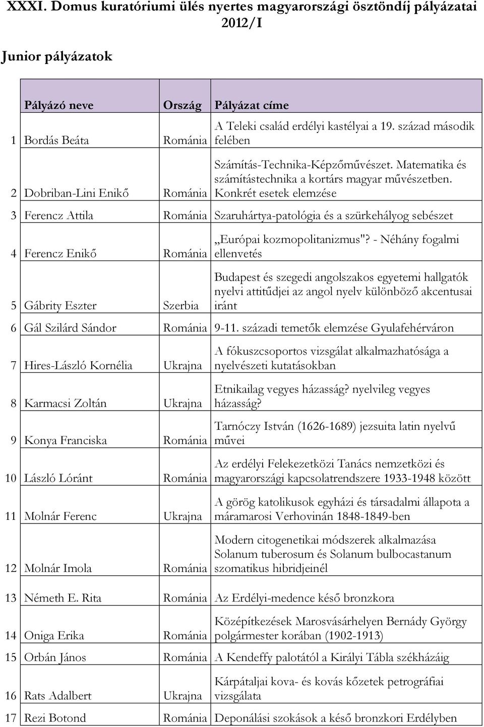 Konkrét esetek elemzése 3 Ferencz Attila Románia Szaruhártya-patológia és a szürkehályog sebészet 4 Ferencz Enikő Románia 5 Gábrity Eszter Szerbia,,Európai kozmopolitanizmus"?