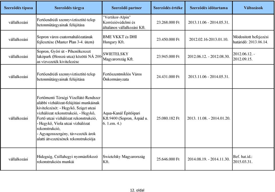 Sopron, Győri út - Pihenőkereszt SWIETELSKY lakópark (Hosszú utca) közötti NÁ 200- Magyarország as vízvezeték kivitelezése 23.945.000 Ft 2012.06.12. - 2012.08.30. 2012.06.12. - 2012.09.15.