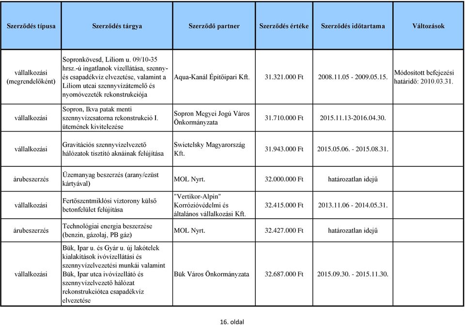 Módosított befejezési határidő: 2010.03.31. Sopron, Ikva patak menti szennyvízcsatorna rekonstrukció I. ütemének kivitelezése 31.710.000 Ft 2015.11.13-2016.04.30.