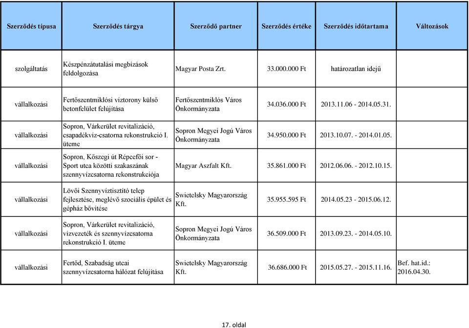 Sopron, Kőszegi út Répcefői sor - Sport utca közötti szakaszának szennyvízcsatorna rekonstrukciója Magyar Aszfalt 35.861.000 Ft 2012.06.06. - 2012.10.15.