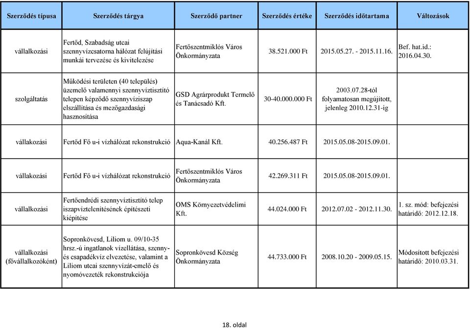30-40.000.000 Ft 2003.07.28-tól folyamatosan megújított, jelenleg 2010.12.31-ig vállakozási Fertőd Fő u-i vízhálózat rekonstrukció Aqua-Kanál 40.256.487 Ft 2015.05.08-2015.09.01. vállakozási Fertőd Fő u-i vízhálózat rekonstrukció 42.