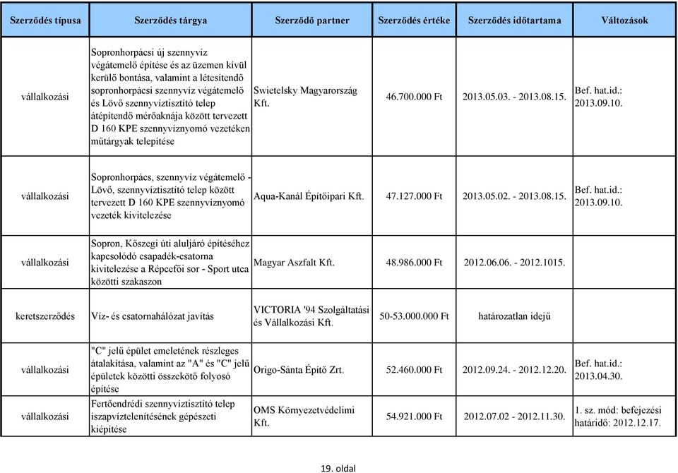 Sopronhorpács, szennyvíz végátemelő - Lövő, szennyvíztisztító telep között tervezett D 160 KPE szennyvíznyomó vezeték kivitelezése Aqua-Kanál Építőipari 47.127.000 Ft 2013.05.02. - 2013.08.15. 2013.09.