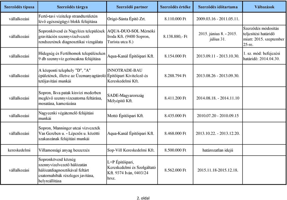 880,- Ft 2015. június 8. - 2015. július 31. Szerződés módosítás teljesítési határidő miatt: 2015. szeptember 25-re.