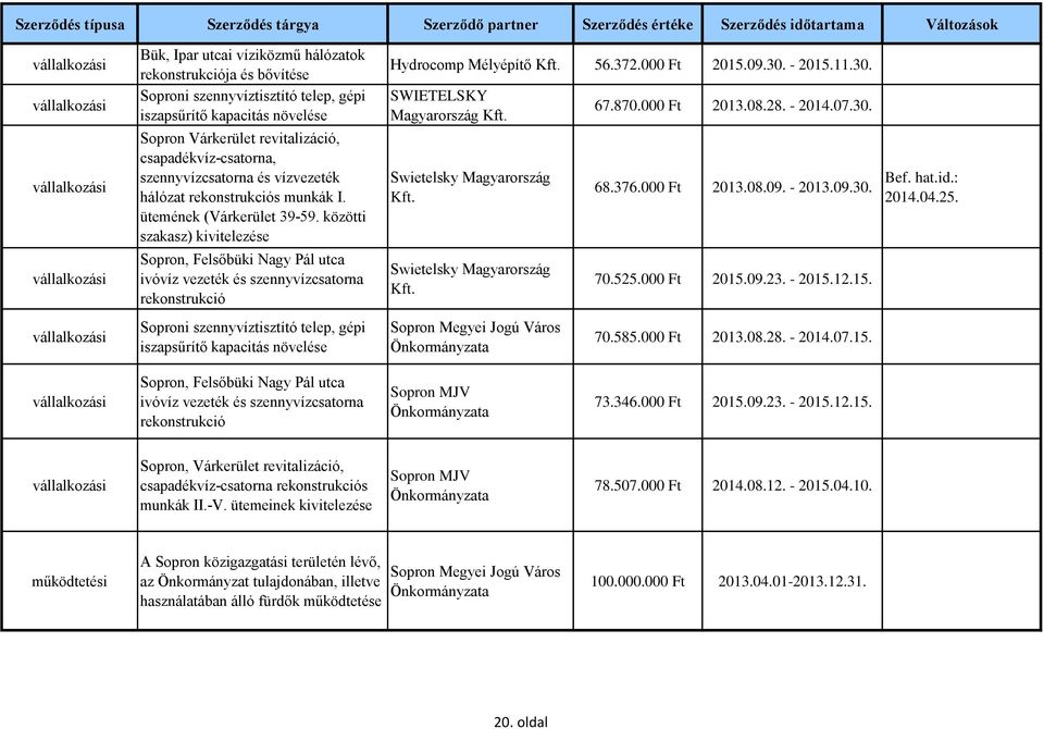 közötti szakasz) kivitelezése Sopron, Felsőbüki Nagy Pál utca ivóvíz vezeték és szennyvízcsatorna rekonstrukció Hydrocomp Mélyépítő 56.372.000 Ft 2015.09.30.