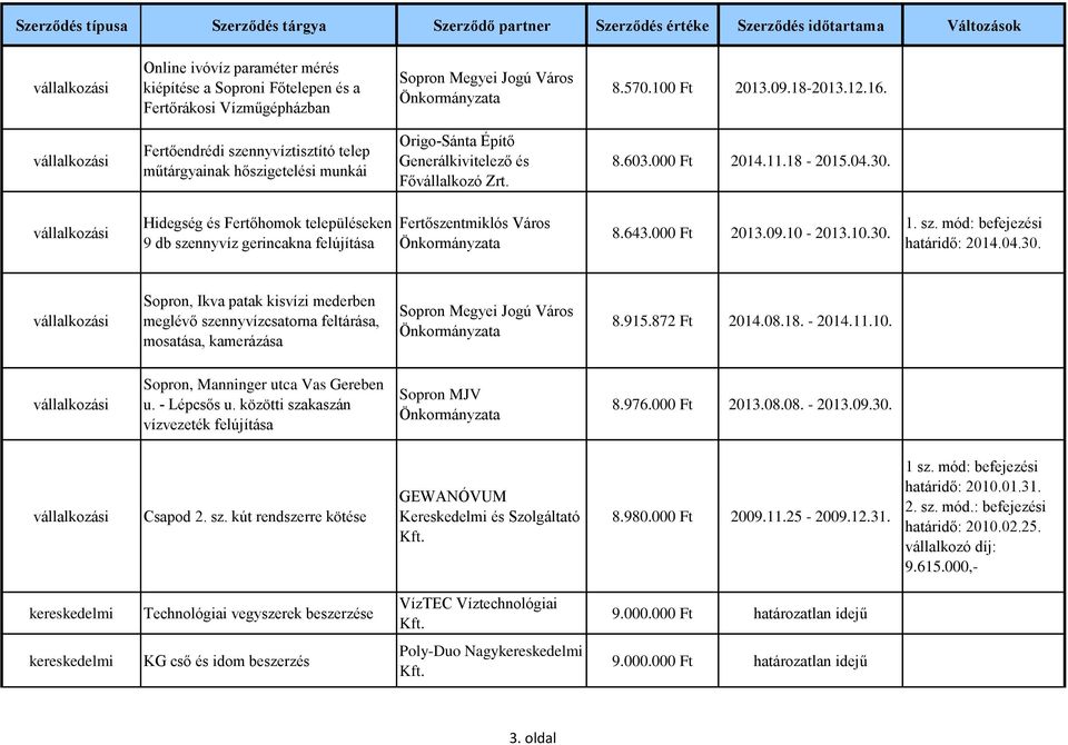 Hidegség és Fertőhomok településeken 9 db szennyvíz gerincakna felújítása 8.643.000 Ft 2013.09.10-2013.10.30.