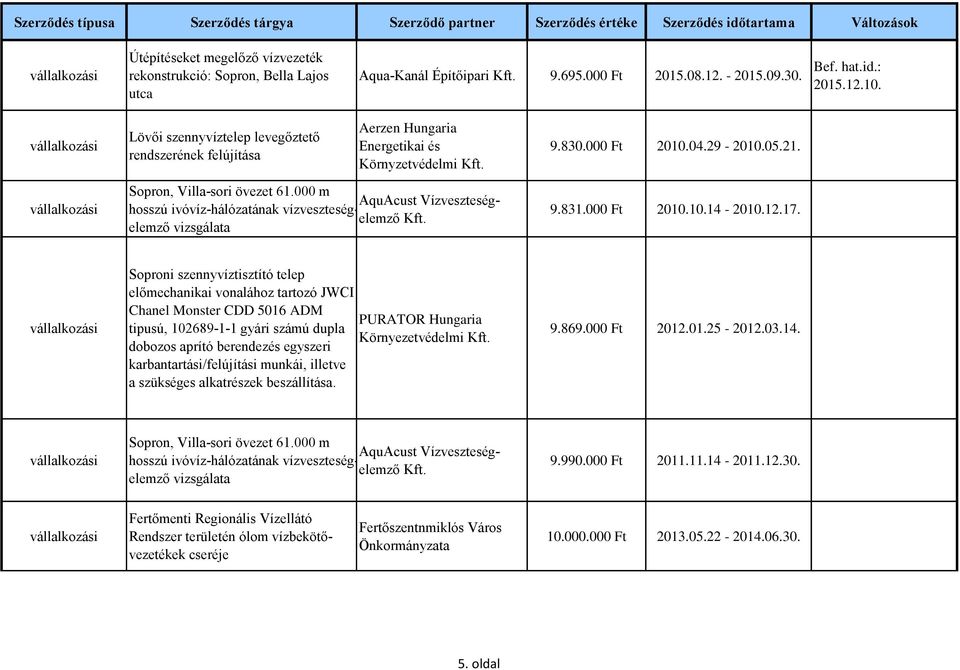 000 m AquAcust Vízveszteségelemző hosszú ivóvíz-hálózatának vízveszteségelemző vizsgálata 9.830.000 Ft 2010.04.29-2010.05.21. 9.831.000 Ft 2010.10.14-2010.12.17.