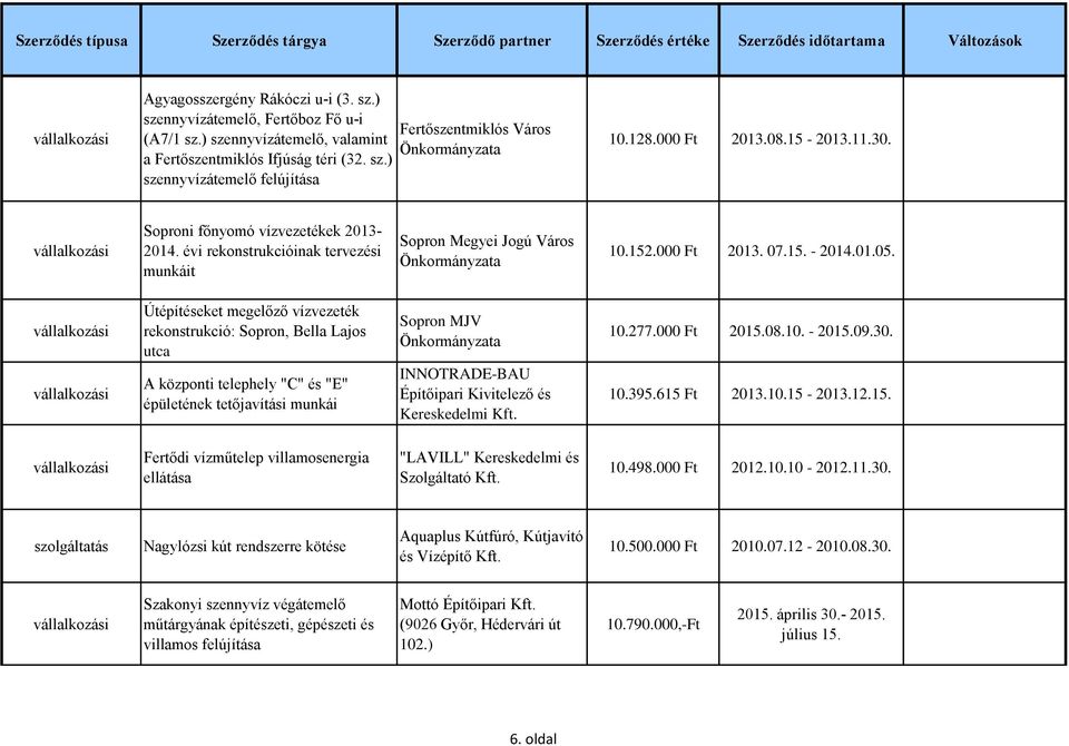 Útépítéseket megelőző vízvezeték rekonstrukció: Sopron, Bella Lajos utca A központi telephely "C" és "E" épületének tetőjavítási munkái Sopron MJV INNOTRADE-BAU Építőipari Kivitelező és Kereskedelmi