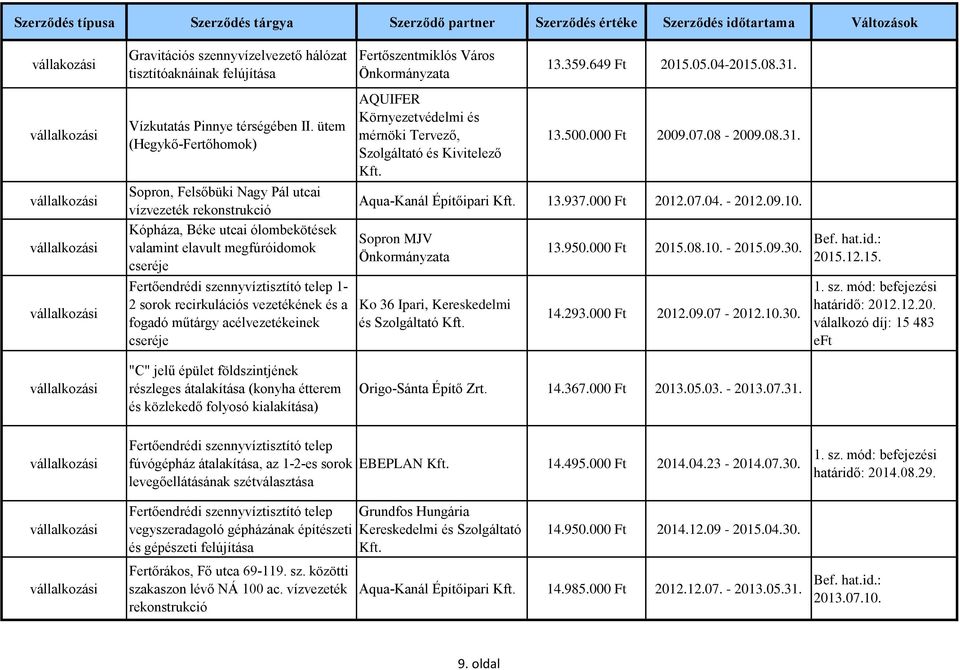 sorok recirkulációs vezetékének és a fogadó műtárgy acélvezetékeinek cseréje AQUIFER Környezetvédelmi és mérnöki Tervező, Szolgáltató és Kivitelező 13.500.000 Ft 2009.07.08-2009.08.31.