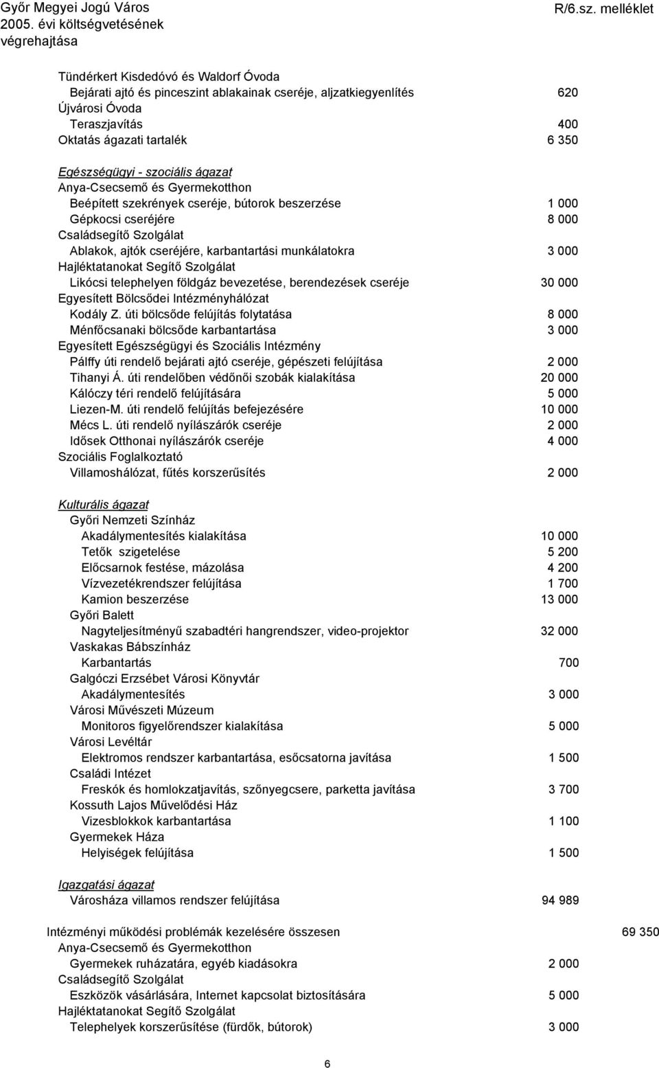 Hajléktatanokat Segítő Szolgálat Likócsi telephelyen földgáz bevezetése, berendezések cseréje 30 000 Egyesített Bölcsődei Intézményhálózat Kodály Z.