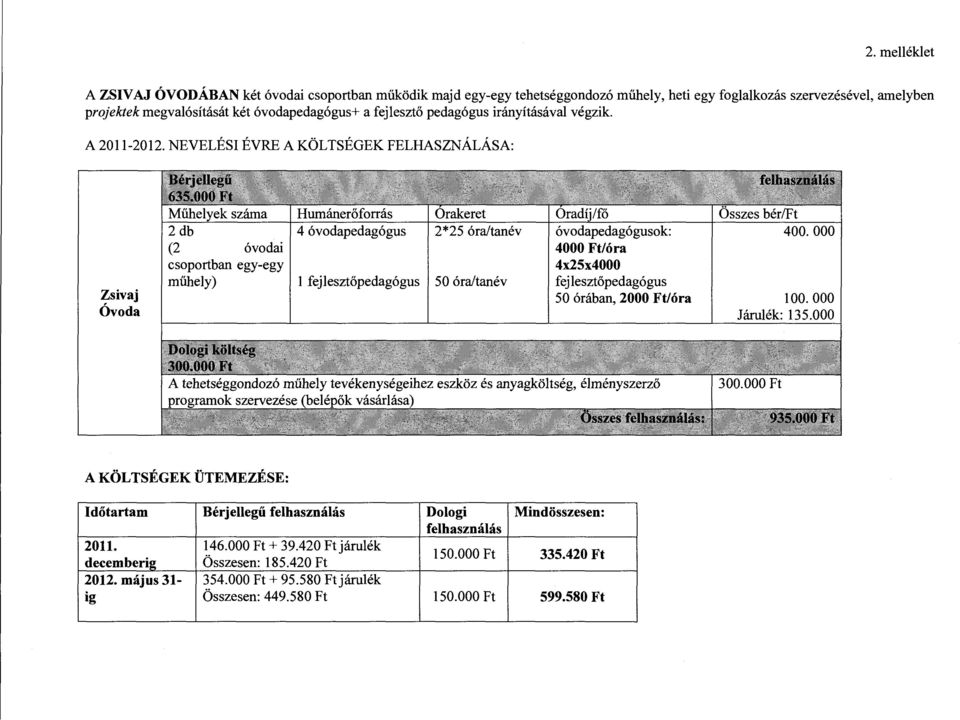 NEVELÉSI ÉVRE A KÖLTSÉGEK FELHASZNÁLÁSA: Zsivaj Óvoda 2 db 4 óvodapedagógus 2*25 óraitanév (2 óvodai csoportban egy-egy műhely) l fejlesztőpedagógus l 50 óraitanév óvodapedagógusok: 4000 Ft/óra