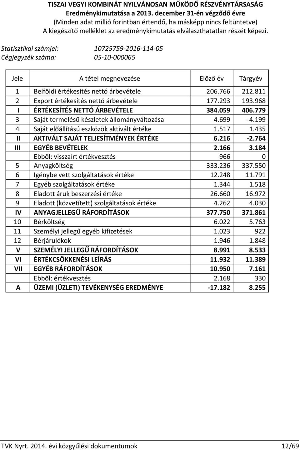 Statisztikai számjel: 10725759-2016-114-05 Cégjegyzék száma: 05-10-000065 Jele A tétel megnevezése Előző év Tárgyév 1 Belföldi értékesítés nettó árbevétele 206.766 212.