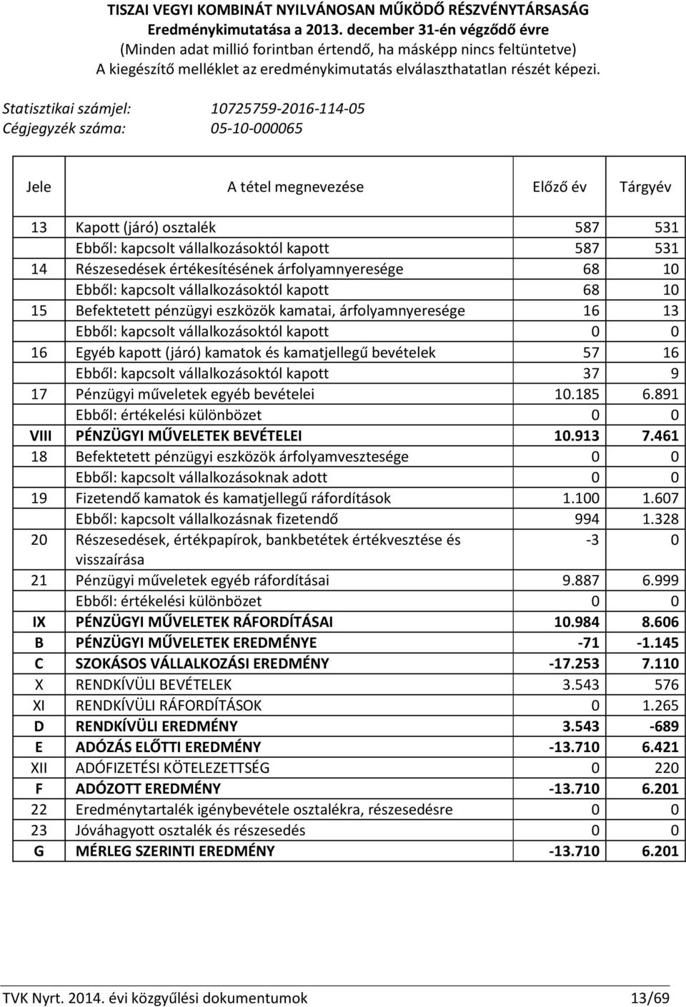 Statisztikai számjel: 10725759-2016-114-05 Cégjegyzék száma: 05-10-000065 Jele A tétel megnevezése Előző év Tárgyév 13 Kapott (járó) osztalék 587 531 Ebből: kapcsolt vállalkozásoktól kapott 587 531