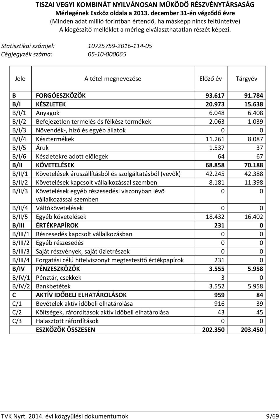 Statisztikai számjel: 10725759-2016-114-05 Cégjegyzék száma: 05-10-000065 Jele A tétel megnevezése Előző év Tárgyév B FORGÓESZKÖZÖK 93.617 91.784 B/I KÉSZLETEK 20.973 15.638 B/I/1 Anyagok 6.048 6.