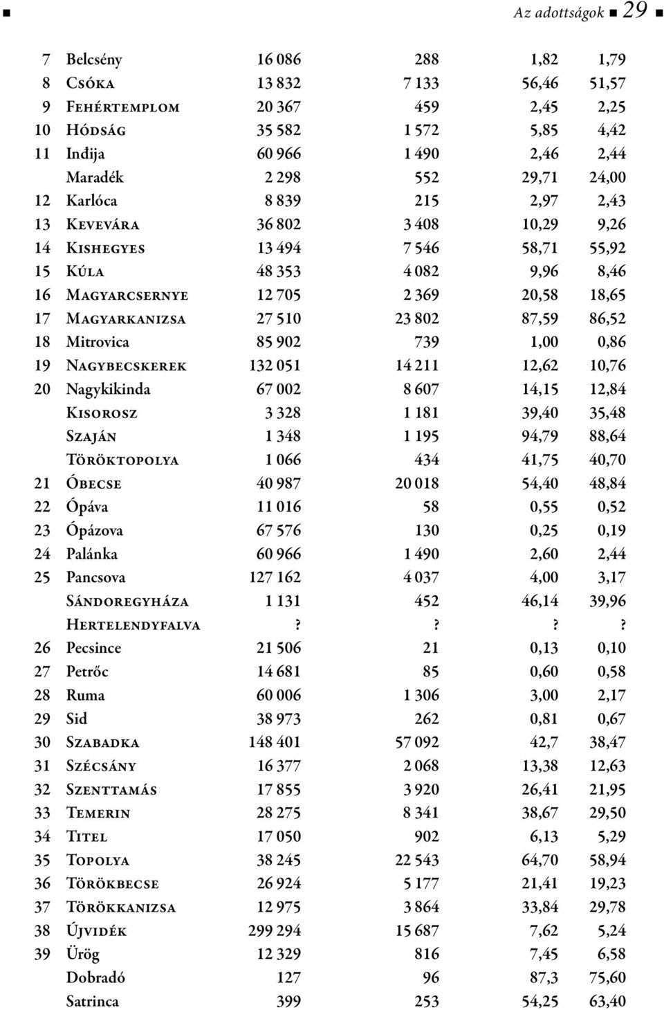 Magyarkanizsa 27 510 23 802 87,59 86,52 18 Mitrovica 85 902 739 1,00 0,86 19 Nagybecskerek 132 051 14 211 12,62 10,76 20 Nagykikinda 67 002 8 607 14,15 12,84 Kisorosz 3 328 1 181 39,40 35,48 Szaján 1