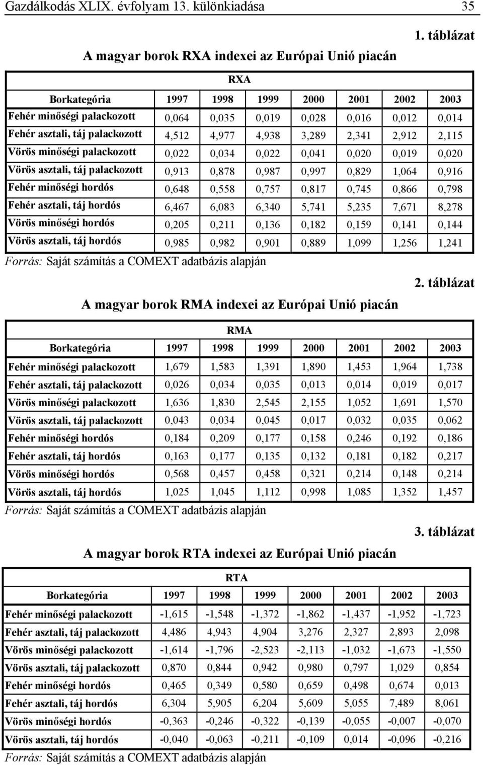 2,115 Vörös minıségi palackozott 0,022 0,034 0,022 0,041 0,020 0,019 0,020 Vörös asztali, tá palackozott 0,913 0,878 0,987 0,997 0,829 1,064 0,916 Fehér minıségi hordós 0,648 0,558 0,757 0,817 0,745