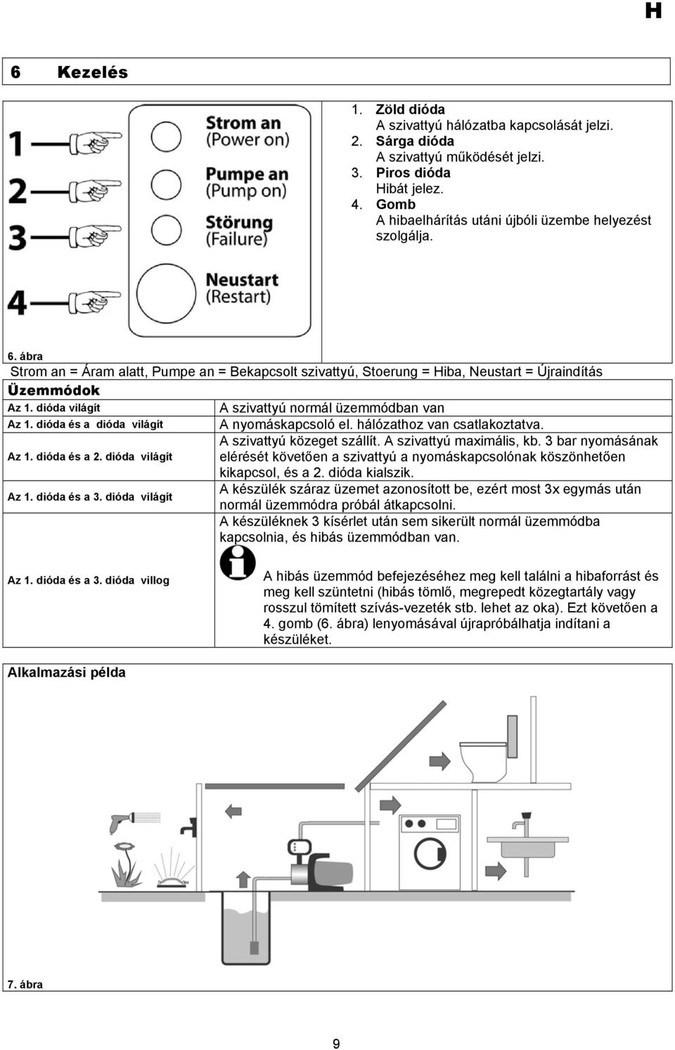 dióda világít A szivattyú normál üzemmódban van Az 1. dióda és a dióda világít A nyomáskapcsoló el. hálózathoz van csatlakoztatva. A szivattyú közeget szállít. A szivattyú maximális, kb.