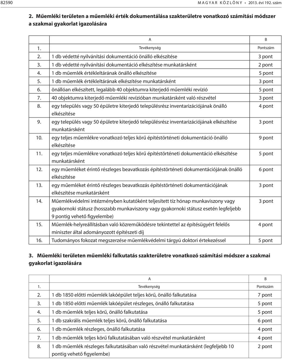 1 db műemlék értékleltárának önálló elkészítése 5 pont 5. 1 db műemlék értékleltárának elkészítése munkatársként 3 pont 6.
