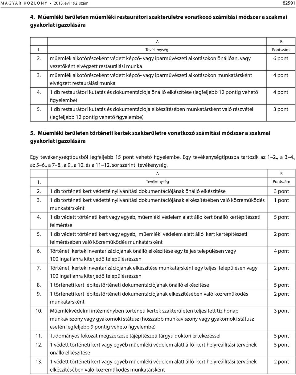műemlék alkotórészeként védett képző- vagy iparművészeti alkotásokon munkatársként 4 pont elvégzett restaurálási munka 4.
