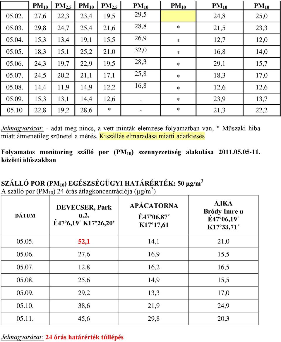 10 22,8 19,2 28,6 * - * 21,3 22,2 Jelmagyarázat: - adat még nincs, a vett minták elemzése folyamatban van, * Műszaki hiba miatt átmenetileg szünetel a mérés, Kiszállás elmaradása miatti adatkiesés