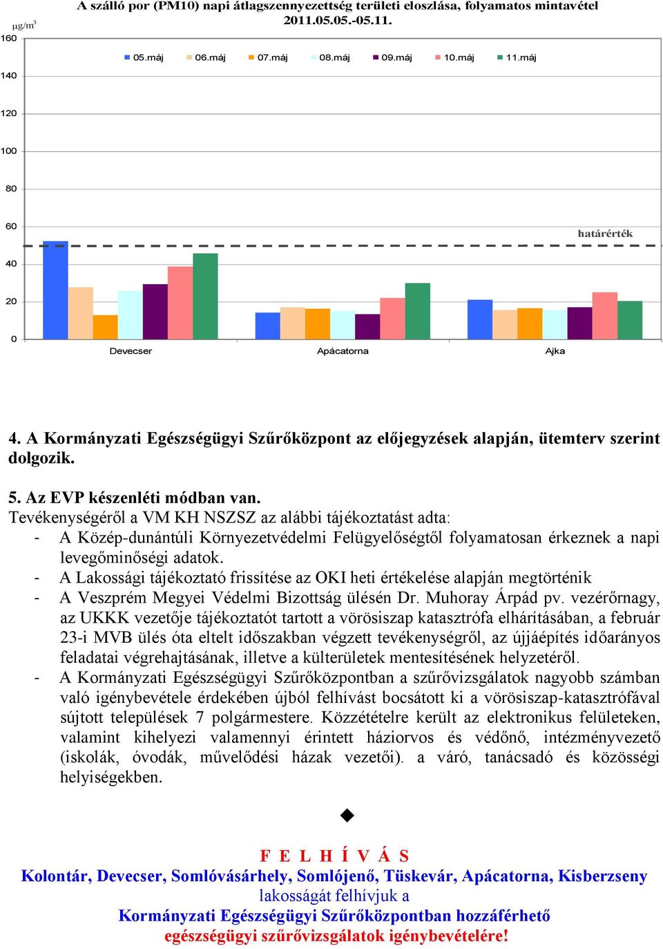 Tevékenységéről a VM KH NSZSZ az alábbi tájékoztatást adta: - A Közép-dunántúli Környezetvédelmi Felügyelőségtől folyamatosan érkeznek a napi levegőminőségi adatok.