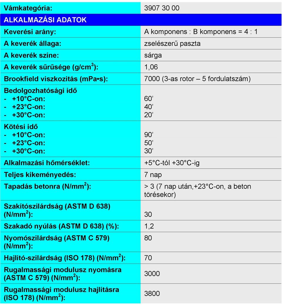 7000 (3-as rotor 5 fordulatszám) 60 20 90 50 30 +5 C-tól +30 C-ig 7 nap Szakítószilárdság (ASTM D 638) (N/mm 2 ): 30 Szakadó nyúlás (ASTM D 638) (%): 1,2 Nyomószilárdság (ASTM C 579) (N/mm 2 ): > 3