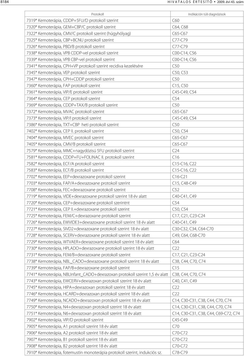 (húgyhólyag) C65-C67 7325* Kemoterápia, CBP+BCNU protokoll szerint C77-C79 7326* Kemoterápia, PBD/B protokoll szerint C77-C79 7338* Kemoterápia, VPB CDDP-vel protokoll szerint C00-C14, C56 7339*