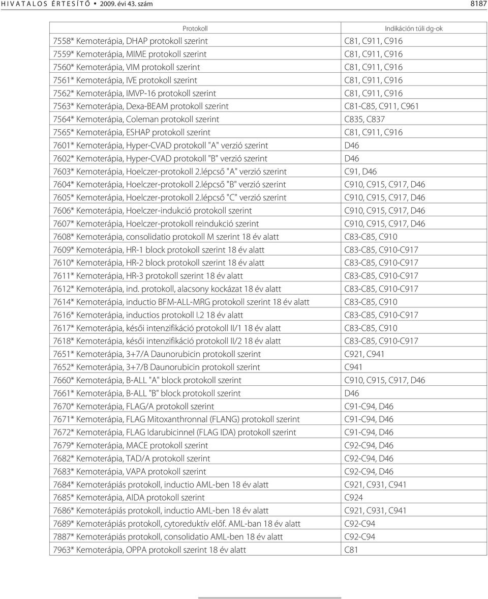 C81, C911, C916 7561* Kemoterápia, IVE protokoll szerint C81, C911, C916 7562* Kemoterápia, IMVP-16 protokoll szerint C81, C911, C916 7563* Kemoterápia, Dexa-BEAM protokoll szerint C81-C85, C911,