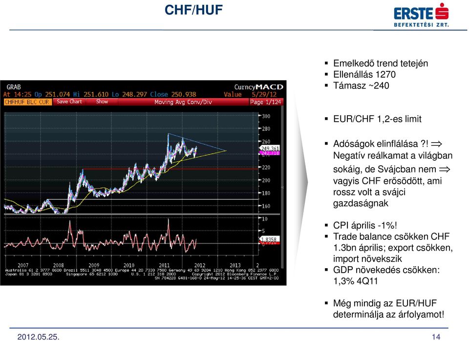 gazdaságnak CPI április -1%! Trade balance csökken CHF 1.