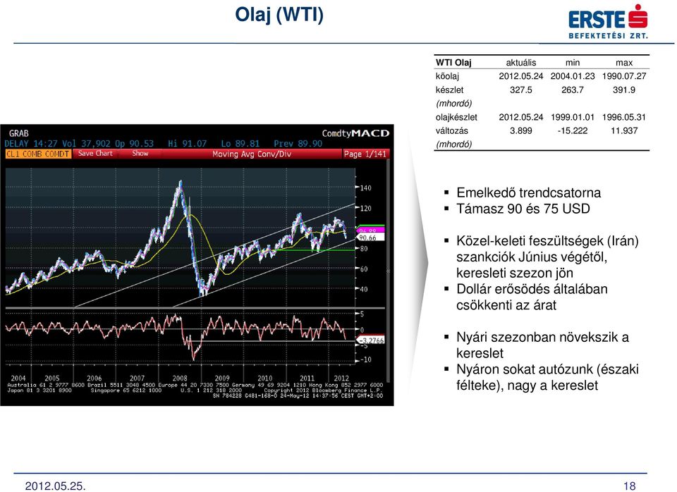 937 (mhordó) Emelkedő trendcsatorna Támasz 90 és 75 USD Közel-keleti feszültségek (Irán) szankciók Június végétől,