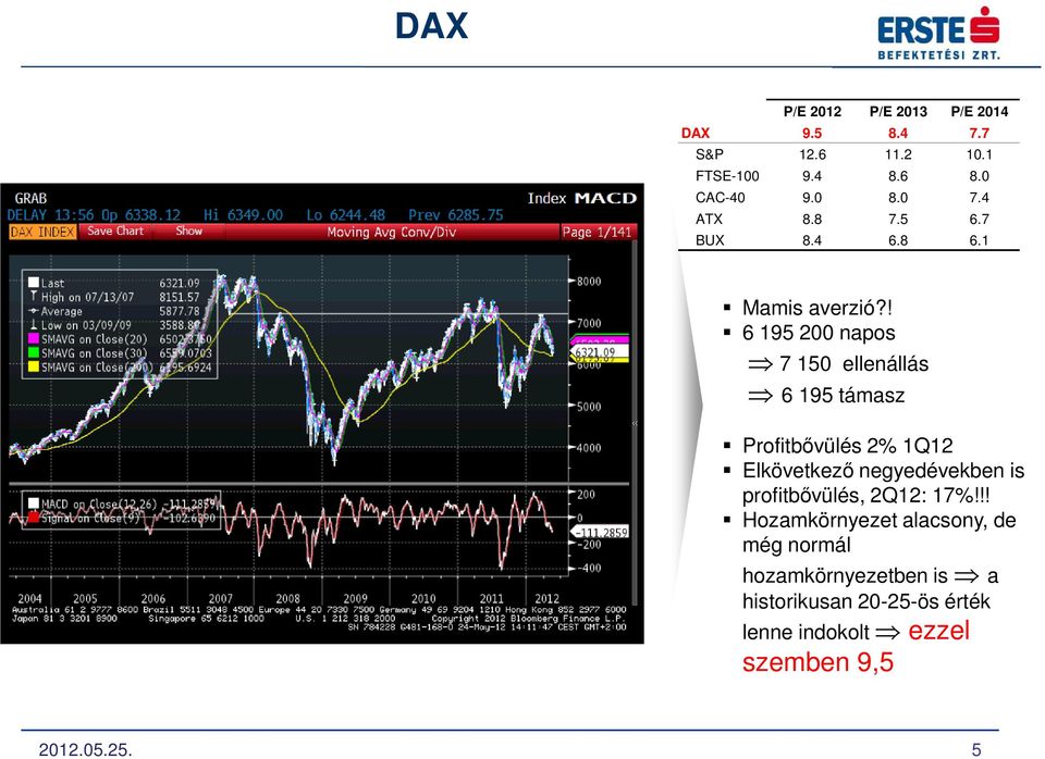 ! 6 195 200 napos 7 150 ellenállás 6 195 támasz Profitbővülés 2% 1Q12 Elkövetkező negyedévekben is