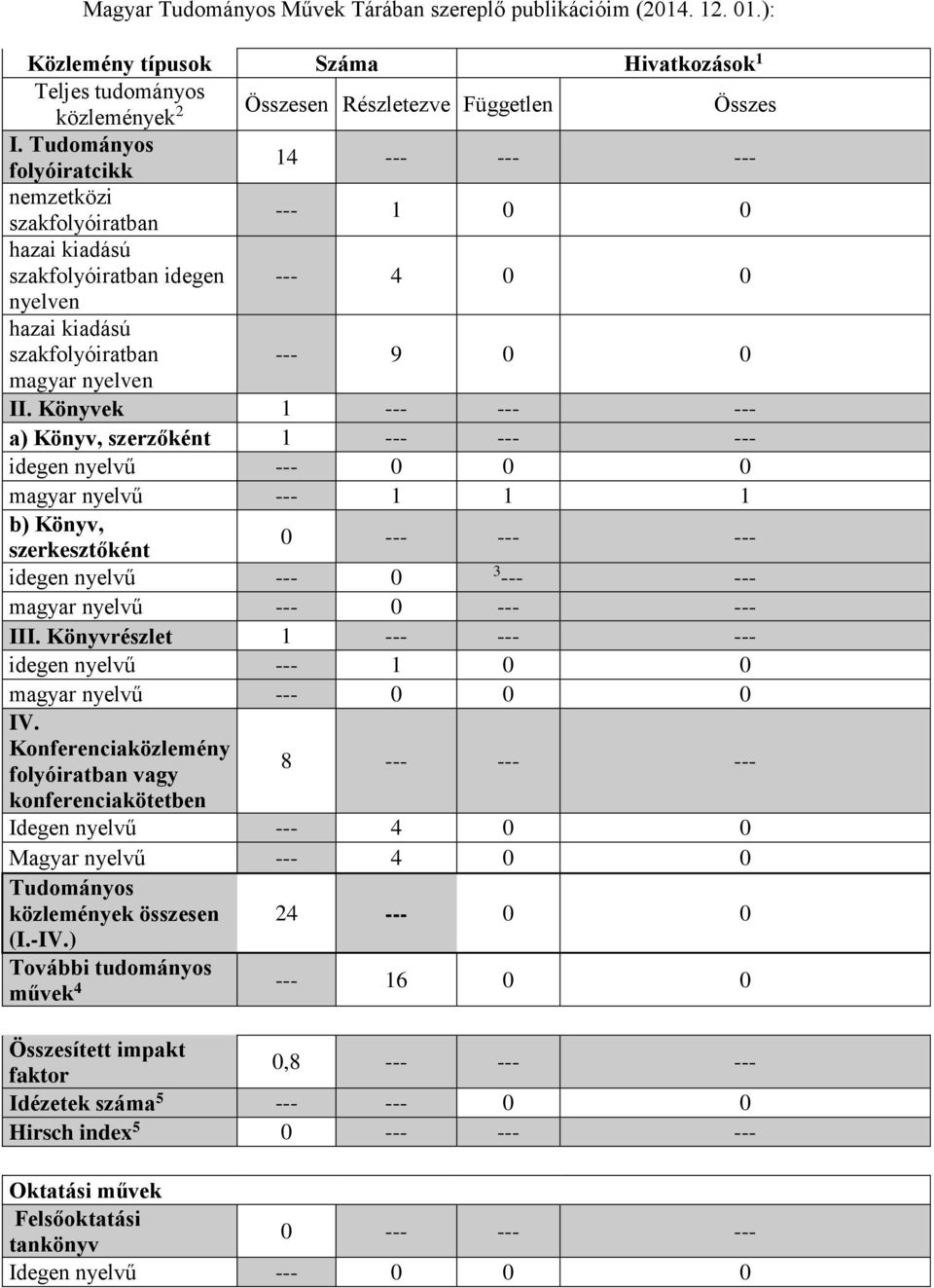 Könyvek 1 --- --- --- a) Könyv, szerzőként 1 --- --- --- idegen nyelvű --- 0 0 0 magyar nyelvű --- 1 1 1 b) Könyv, szerkesztőként 0 --- --- --- idegen nyelvű --- 0 3 --- --- magyar nyelvű --- 0 ---