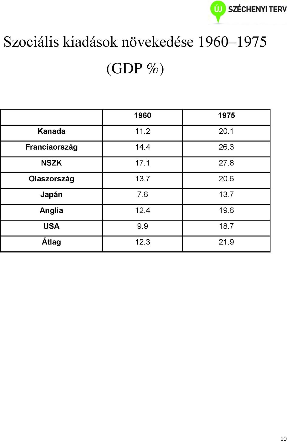 3 NSZK 17.1 27.8 Olaszország 13.7 20.6 Japán 7.