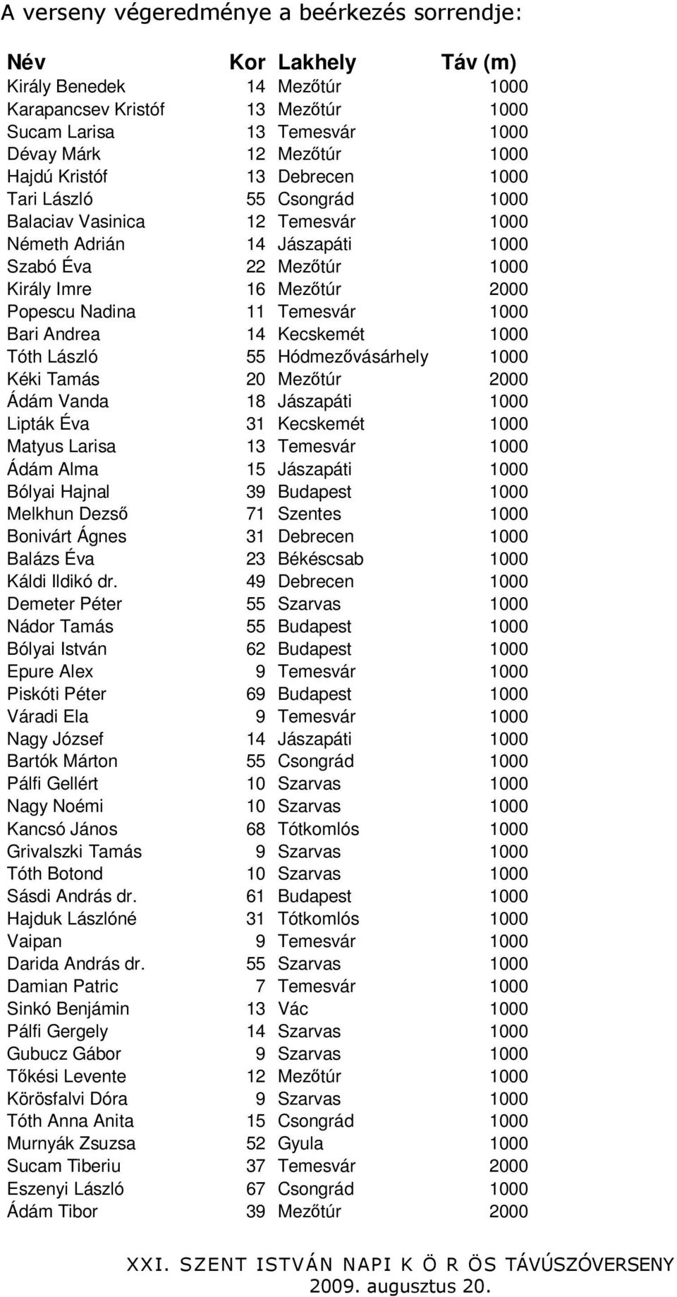 Temesvár 1000 Bari Andrea 14 Kecskemét 1000 Tóth László 55 Hódmezıvásárhely 1000 Kéki Tamás 20 Mezıtúr 2000 Ádám Vanda 18 Jászapáti 1000 Lipták Éva 31 Kecskemét 1000 Matyus Larisa 13 Temesvár 1000