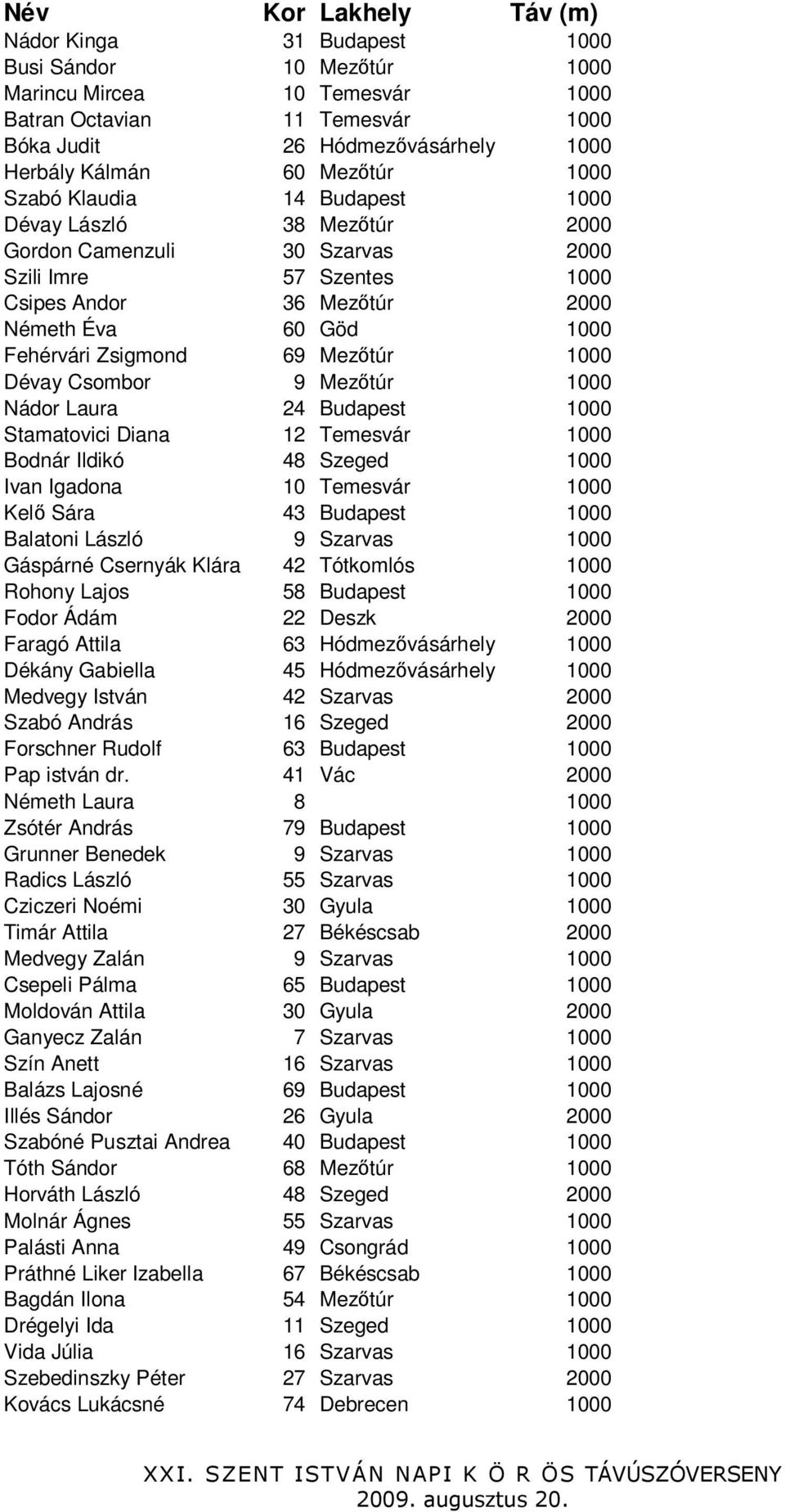 Zsigmond 69 Mezıtúr 1000 Dévay Csombor 9 Mezıtúr 1000 Nádor Laura 24 Budapest 1000 Stamatovici Diana 12 Temesvár 1000 Bodnár Ildikó 48 Szeged 1000 Ivan Igadona 10 Temesvár 1000 Kelı Sára 43 Budapest