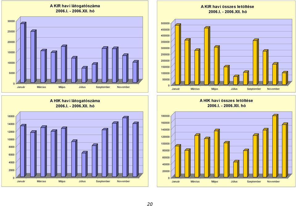 hó 30000 500000 25000 450000 400000 20000 350000 300000 15000 250000 10000 200000 150000 5000 100000 50000 0 Január Március Május Július Szeptember Nov