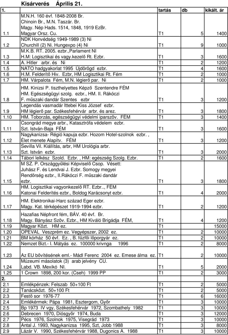 és Ni T1 2 1200 1.5 NATO hadgyakorlat 1995 Újdörögd ezbr. T1 4 1600 1.6 H.M. Felderítı Hiv. Ezbr, HM Logisztikai Rt. Fém T1 2 1000 1.7 HM. Várpalota Fém, M.N. légierı par. Ni T1 2 1000 1.8 HM.