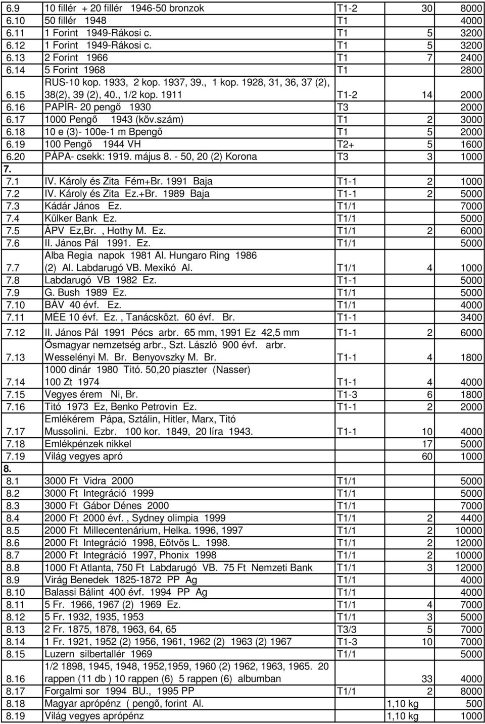 17 1000 Pengı 1943 (köv.szám) T1 2 3000 6.18 10 e (3)- 100e-1 m Bpengı T1 5 2000 6.19 100 Pengı 1944 VH T2+ 5 1600 6.20 PÁPA- csekk: 1919. május 8. - 50, 20 (2) Korona T3 3 1000 7. 7.1 IV.