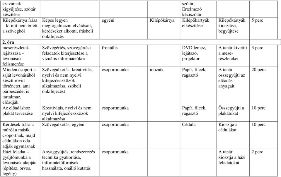 mőrıl a másik csoportnak, majd cédulákon oda adják egymásnak Házi feladat győjtımunka a levonások alapján (építész, orvos, legény) Képes legyen megfogalmazni elvárásait, kérdéseket alkotni, írásbeli